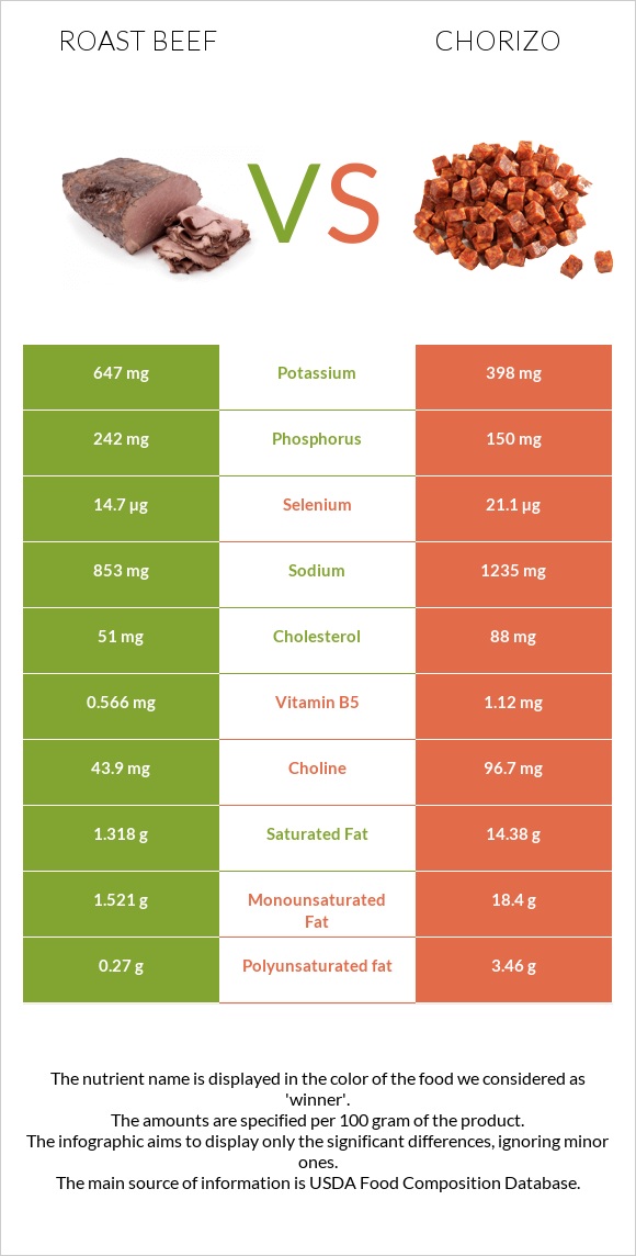 Տապակած միս vs Չորիսո infographic