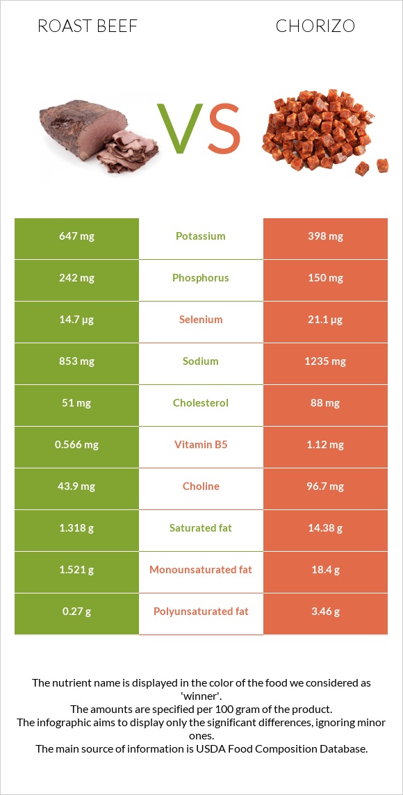 Roast beef vs Chorizo infographic