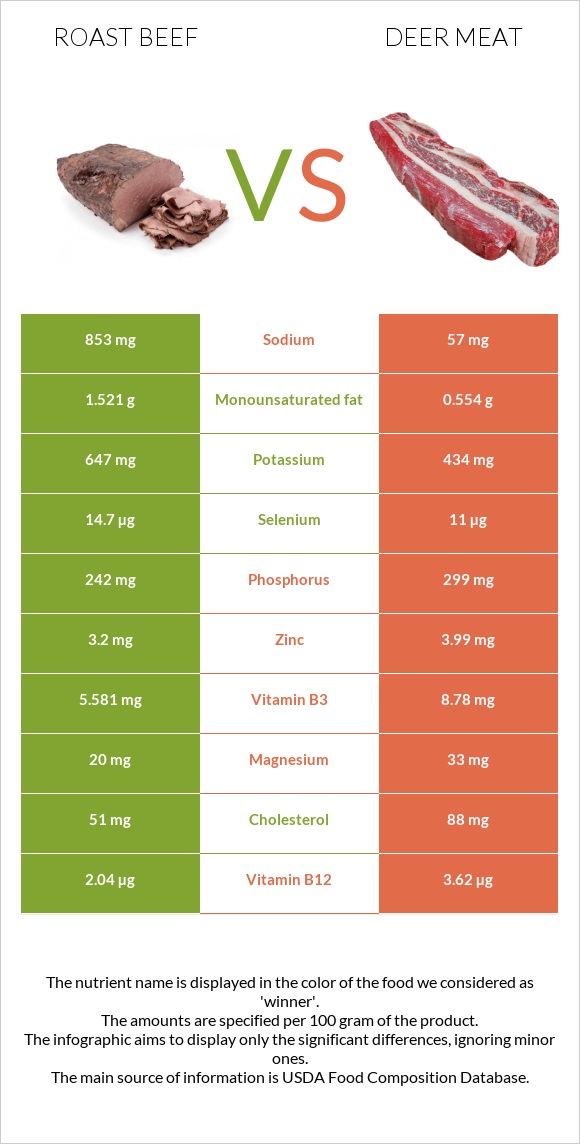 Roast beef vs Deer meat infographic