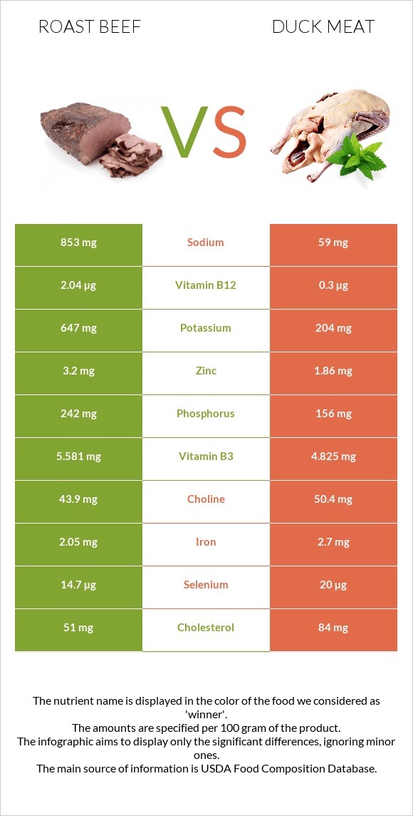 Տապակած միս vs Բադի միս infographic