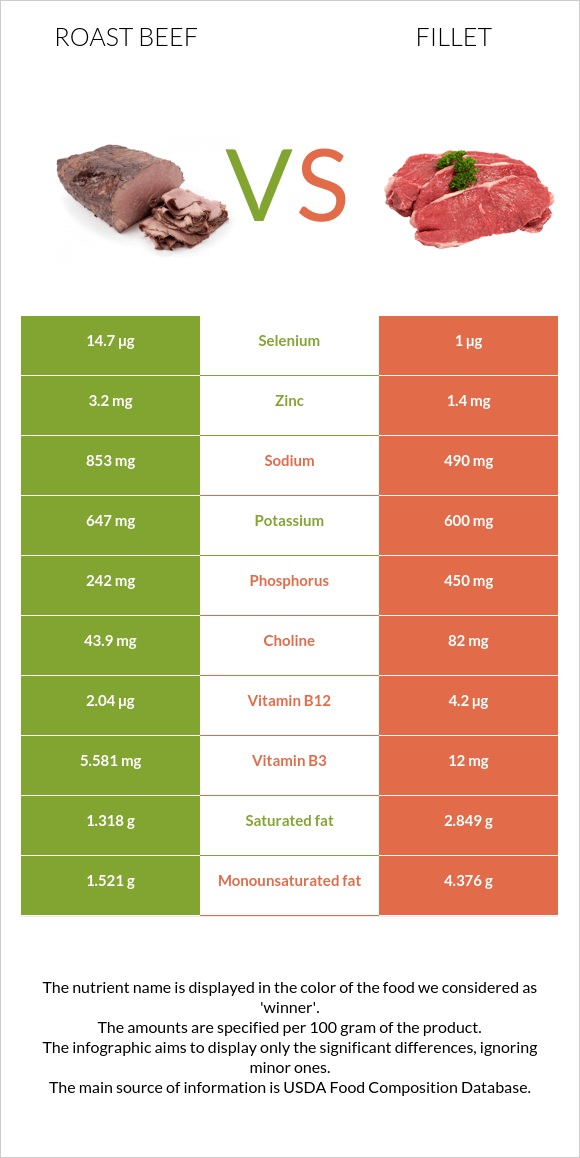 Տապակած միս vs Ֆիլե infographic