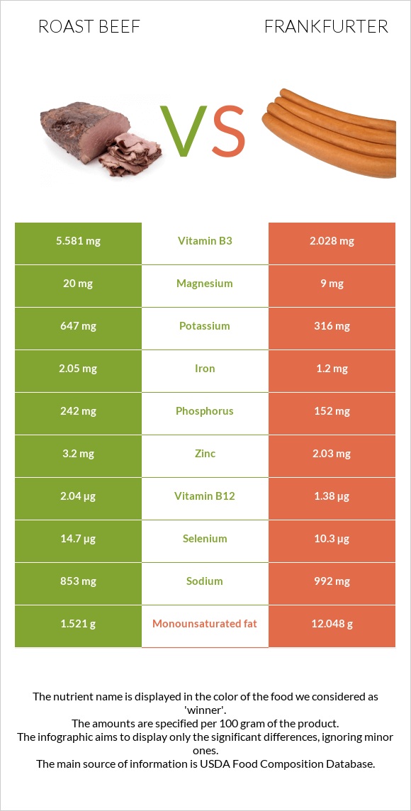 Roast beef vs Frankfurter infographic