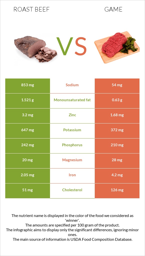 Roast beef vs Game infographic