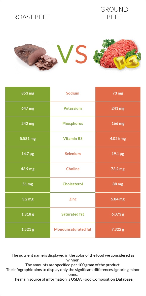 Roast beef vs Ground beef infographic