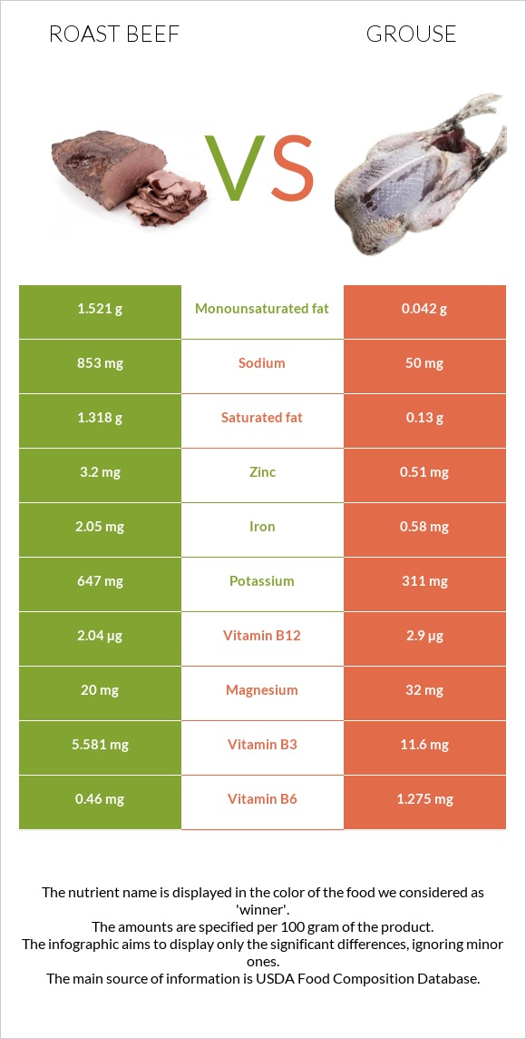 Տապակած միս vs Grouse infographic