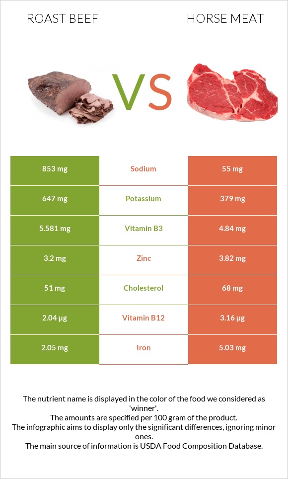 Roast beef vs Horse meat infographic