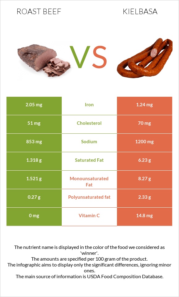 Roast beef vs Kielbasa infographic