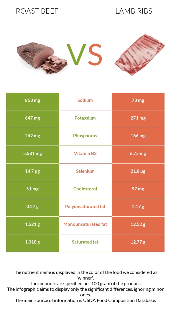 Roast beef vs Lamb ribs infographic