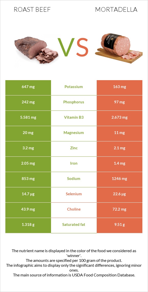 Roast beef vs Mortadella infographic