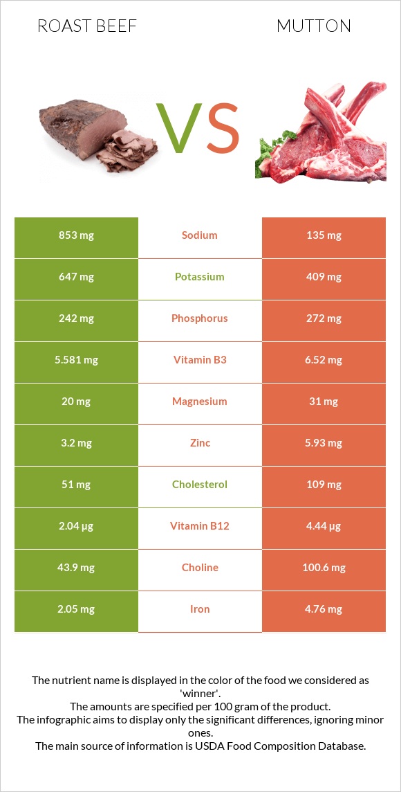 Roast beef vs Mutton infographic