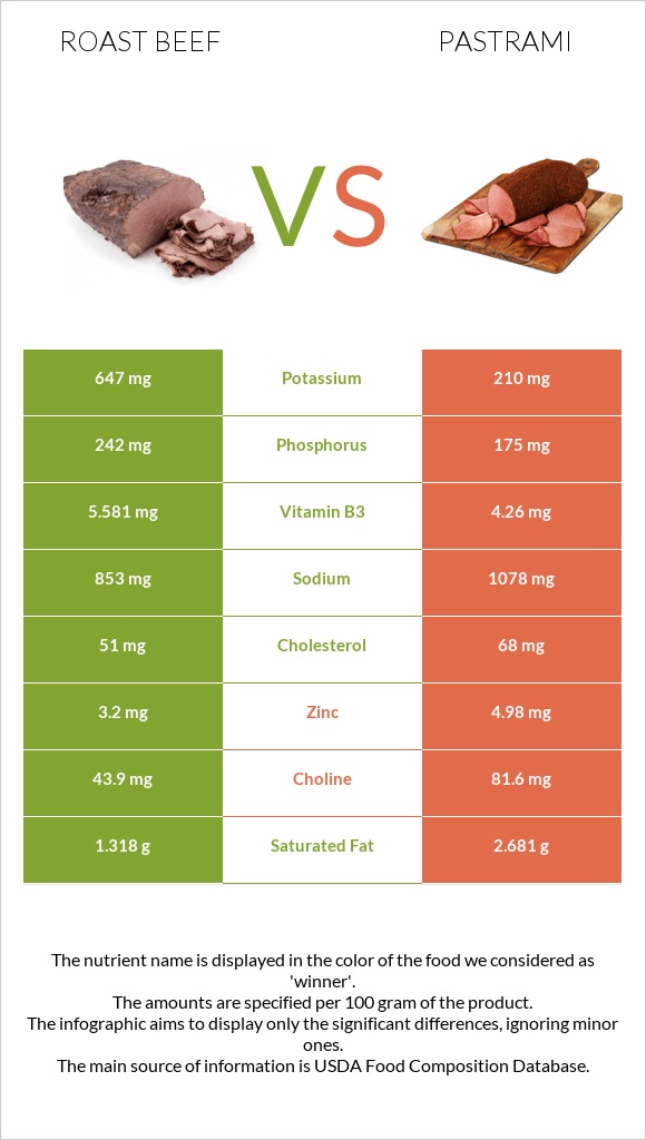 Roast beef vs Pastrami infographic