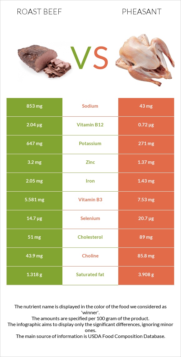 Roast beef vs Pheasant infographic