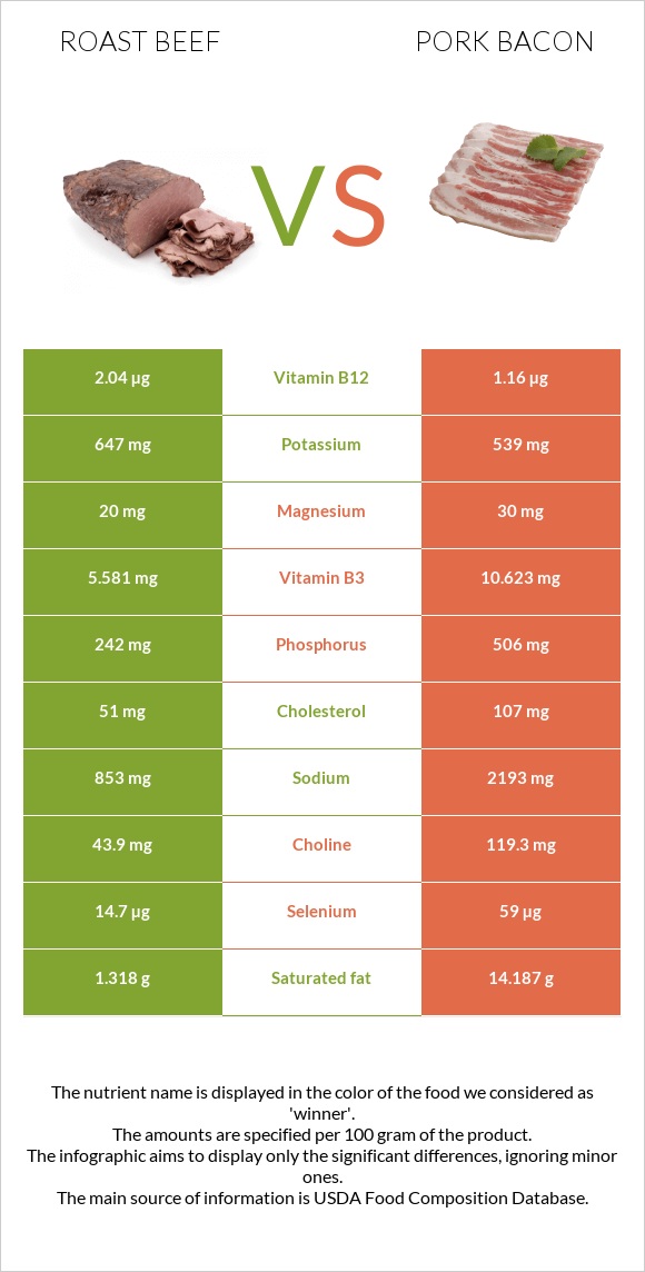 Roast beef vs Pork bacon infographic