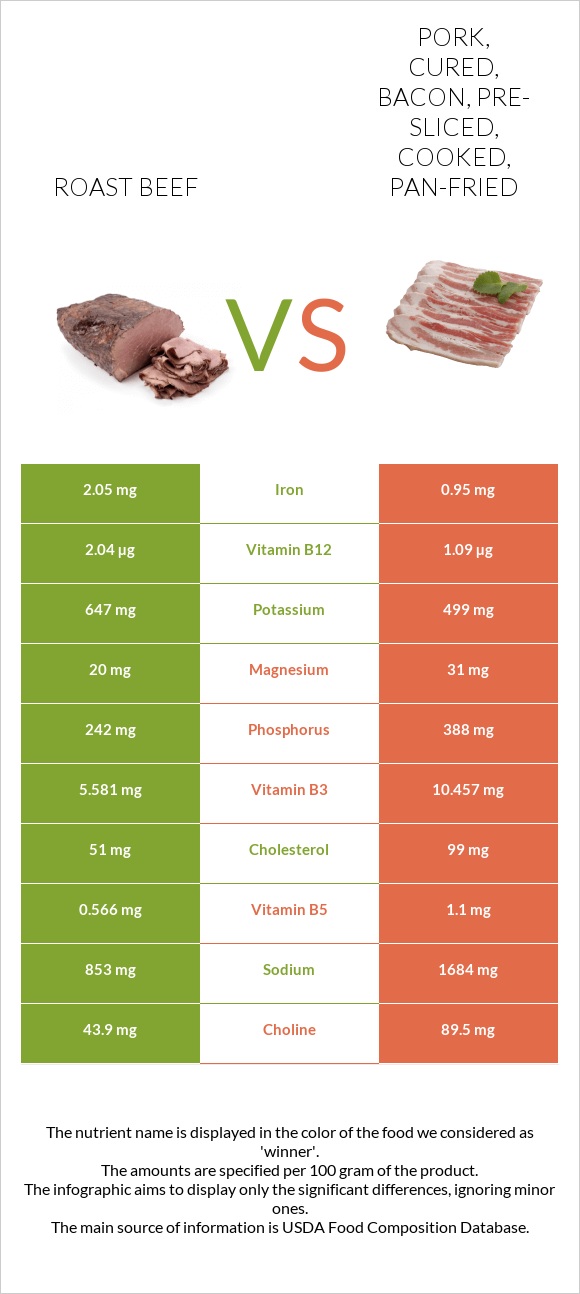 Roast beef vs Pork, cured, bacon, pre-sliced, cooked, pan-fried infographic