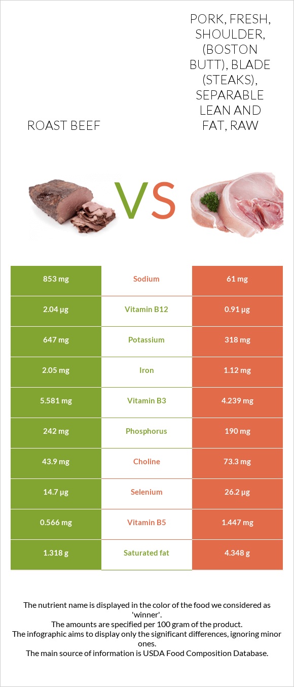 Roast beef vs. Pork, fresh, shoulder, (Boston butt), blade (steaks), separable lean and fat, raw