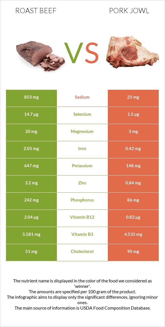 Roast beef vs Pork jowl infographic