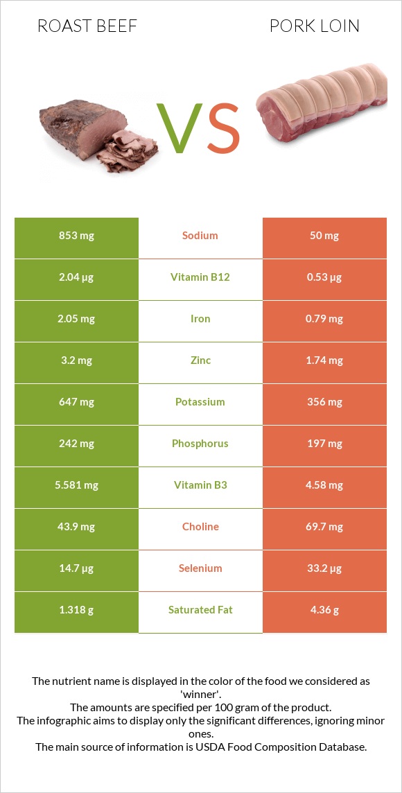 Տապակած միս vs Խոզի սուկի infographic