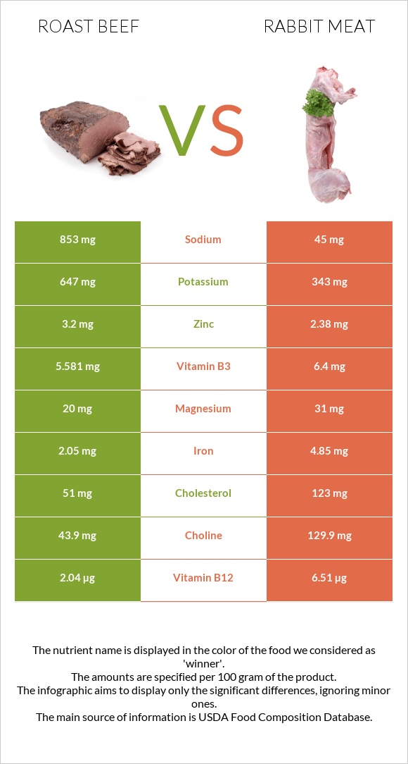 Տապակած միս vs Նապաստակի միս infographic
