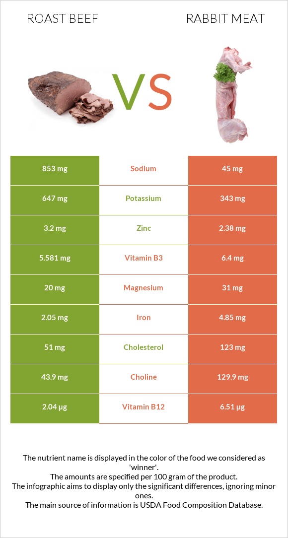 Roast beef vs Rabbit Meat infographic