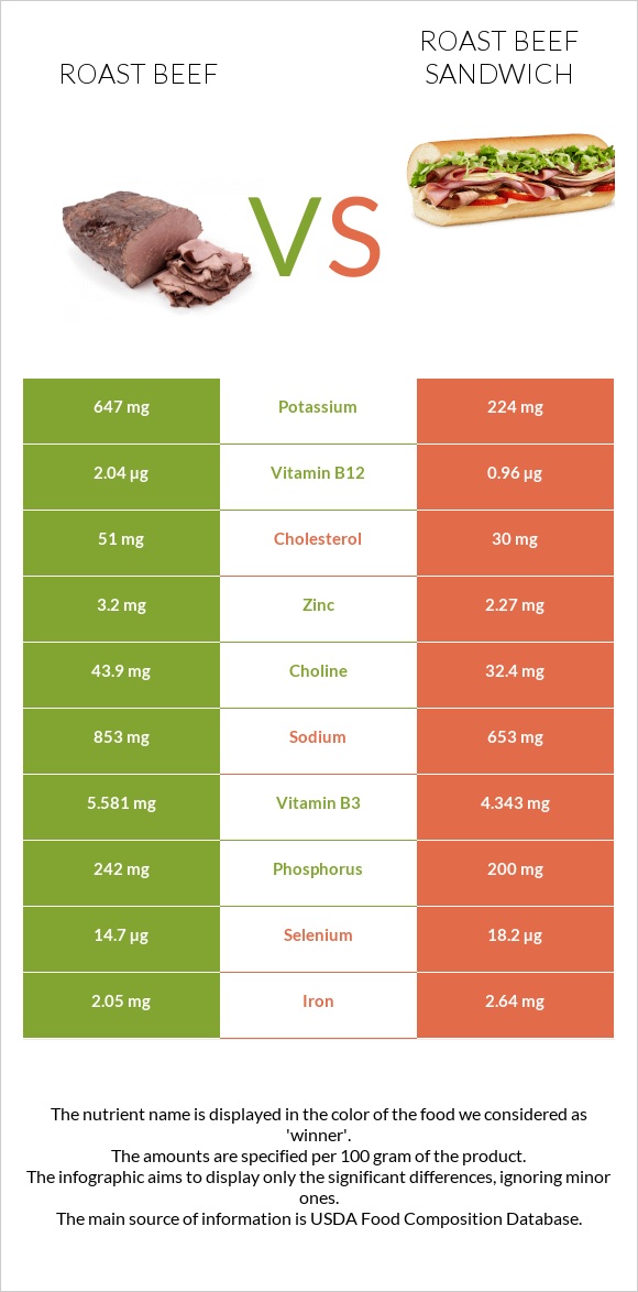 Roast beef vs Roast beef sandwich infographic