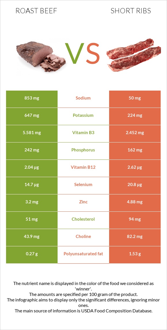 Տապակած միս vs Short ribs infographic