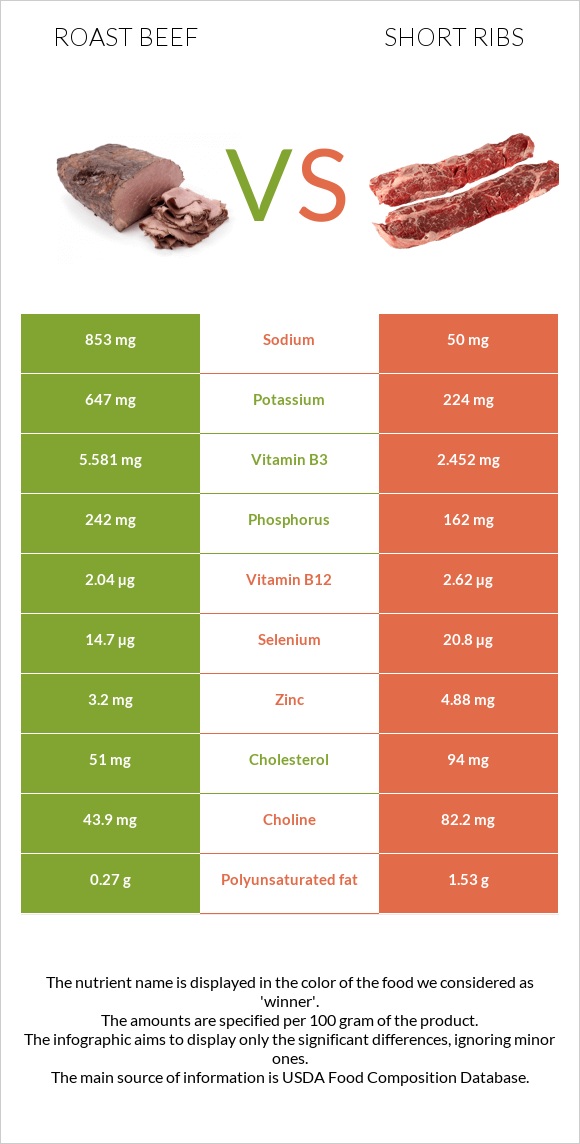 Roast beef vs Short ribs infographic