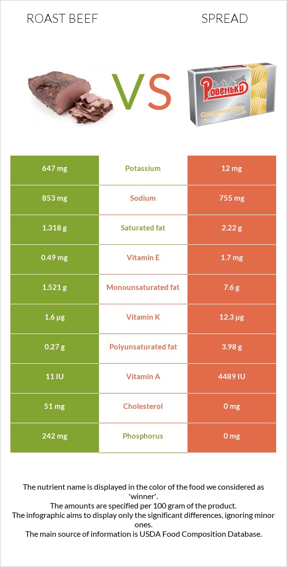 Roast beef vs Spread infographic