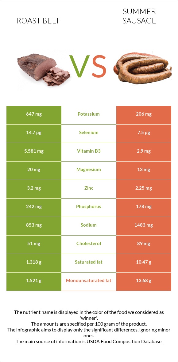 Roast beef vs Summer sausage infographic