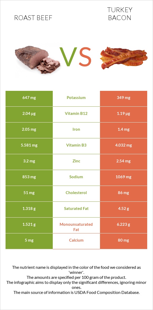Տապակած միս vs Հնդկահավի բեկոն infographic