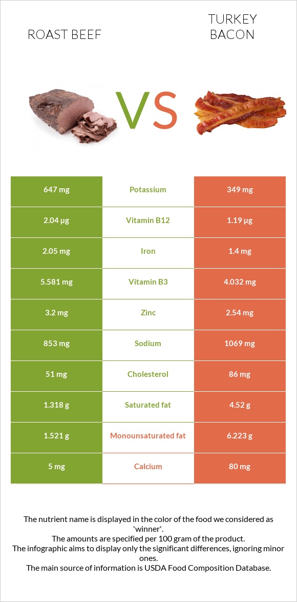 Roast beef vs Turkey bacon infographic