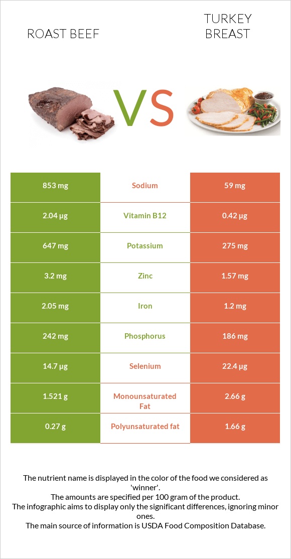 Roast beef vs Turkey breast infographic