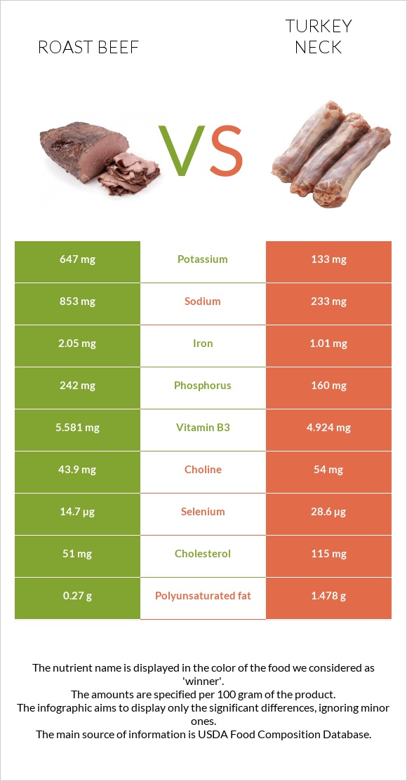 Roast beef vs Turkey neck infographic