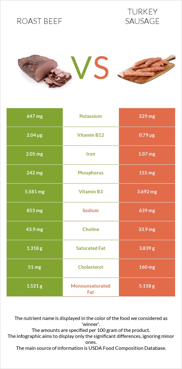 Տապակած միս vs Հնդկահավ երշիկ infographic