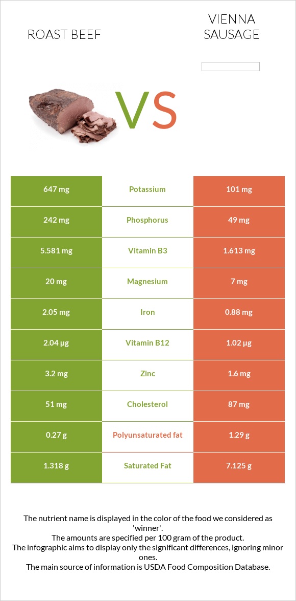 Տապակած միս vs Վիեննական նրբերշիկ infographic