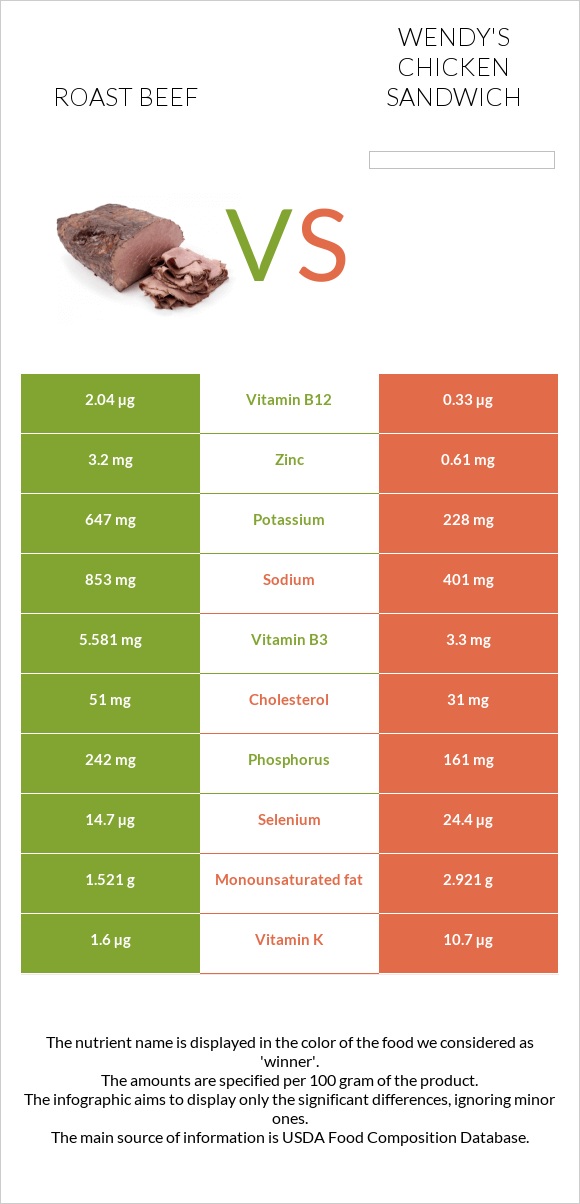 Տապակած միս vs Wendy's chicken sandwich infographic