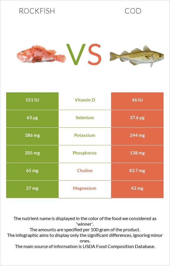 Rockfish vs Cod InDepth Nutrition Comparison