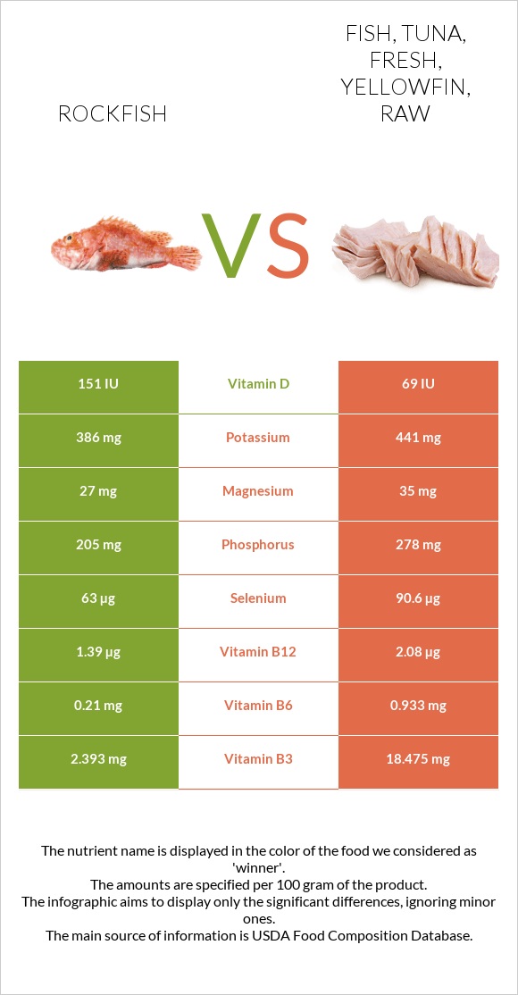 Rockfish vs Fish, tuna, fresh, yellowfin, raw infographic