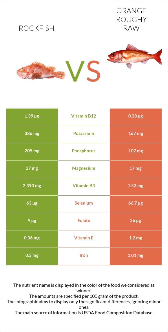 Rockfish vs Orange roughy raw infographic