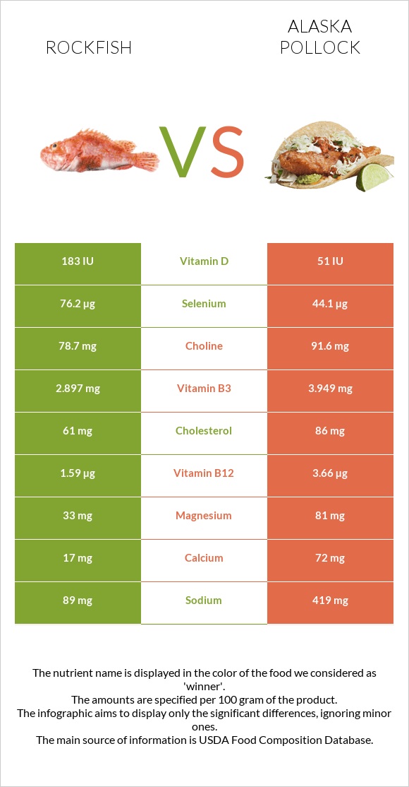 Rockfish vs Pollock infographic