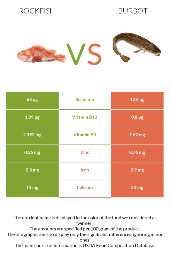 Rockfish vs Burbot infographic