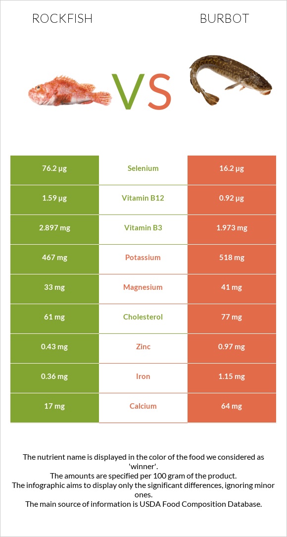 Rockfish vs Burbot infographic