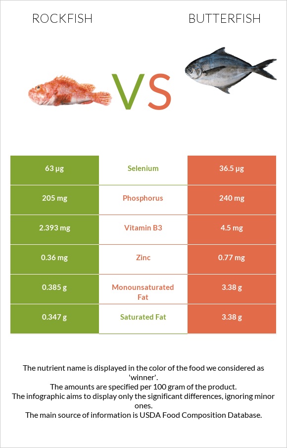 Rockfish vs Butterfish infographic