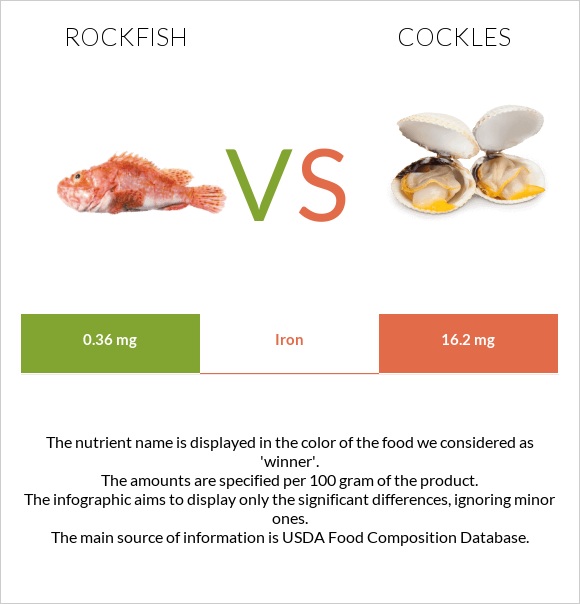 Rockfish vs Cockles infographic