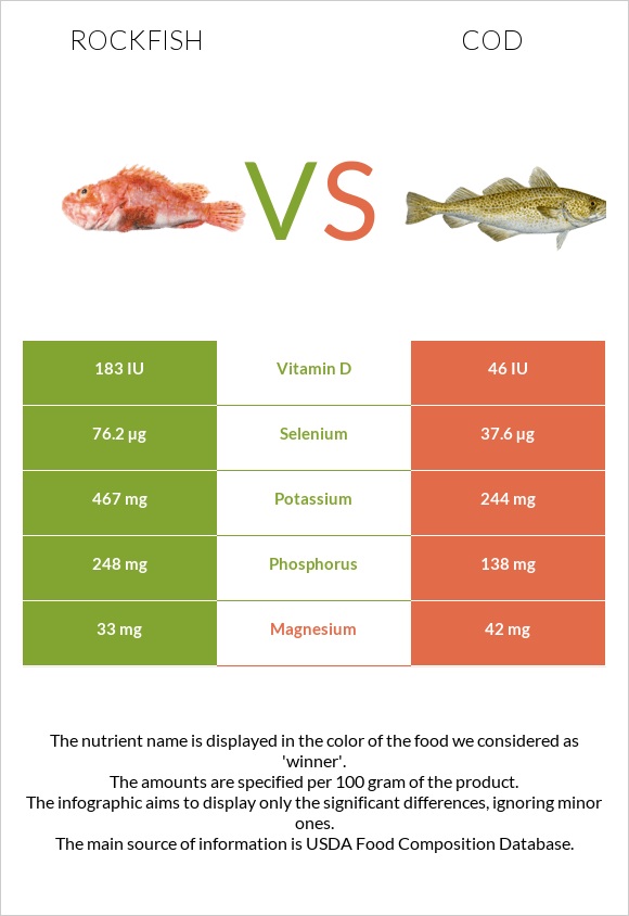 Rockfish vs Cod infographic