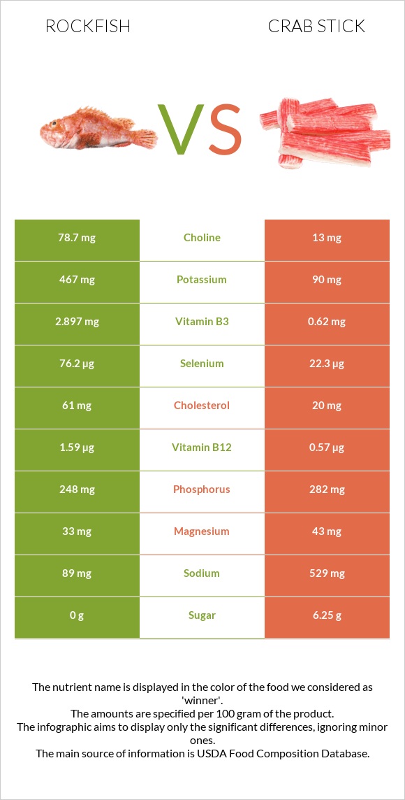 Rockfish vs Ծովախեցգետնի ձողիկներ infographic