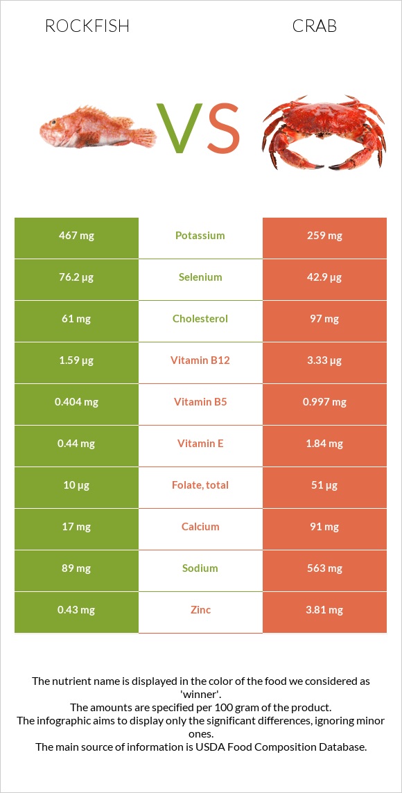 Rockfish vs Ծովախեցգետին infographic