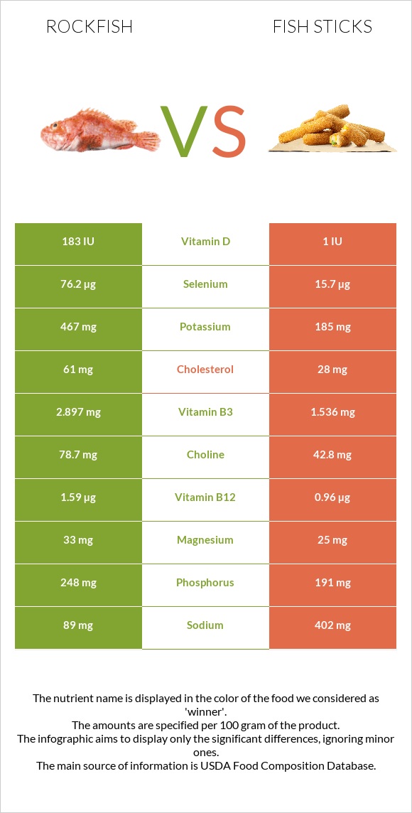 Rockfish vs Fish sticks infographic