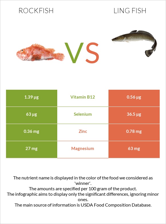 Rockfish vs Ling fish infographic