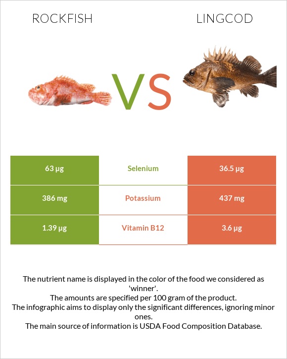 Rockfish vs Lingcod infographic
