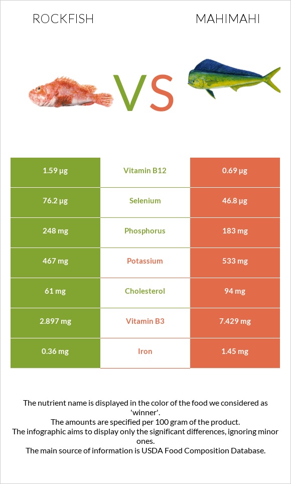 Rockfish vs Mahimahi infographic